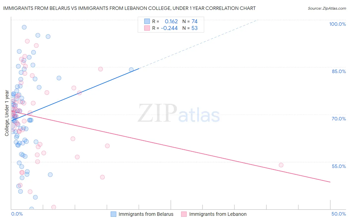 Immigrants from Belarus vs Immigrants from Lebanon College, Under 1 year