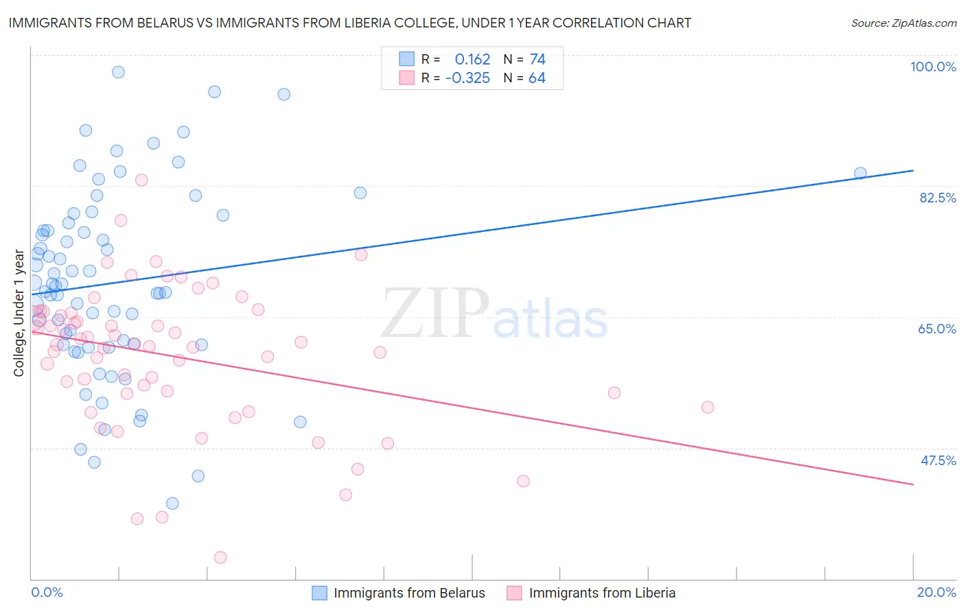 Immigrants from Belarus vs Immigrants from Liberia College, Under 1 year