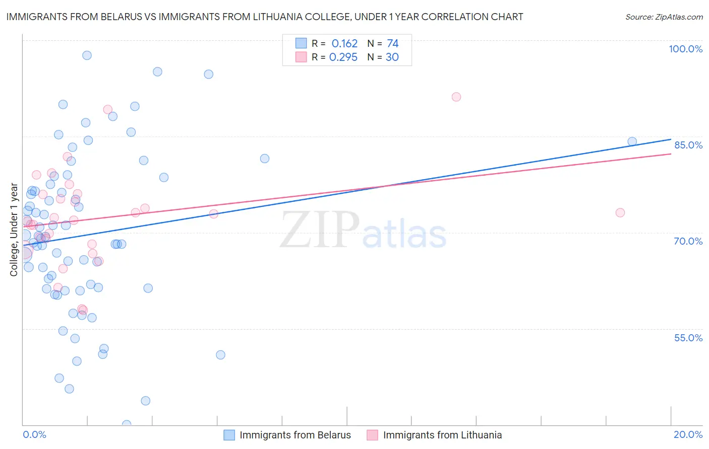 Immigrants from Belarus vs Immigrants from Lithuania College, Under 1 year