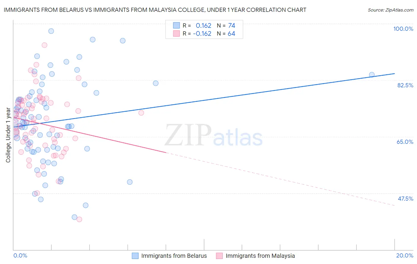 Immigrants from Belarus vs Immigrants from Malaysia College, Under 1 year