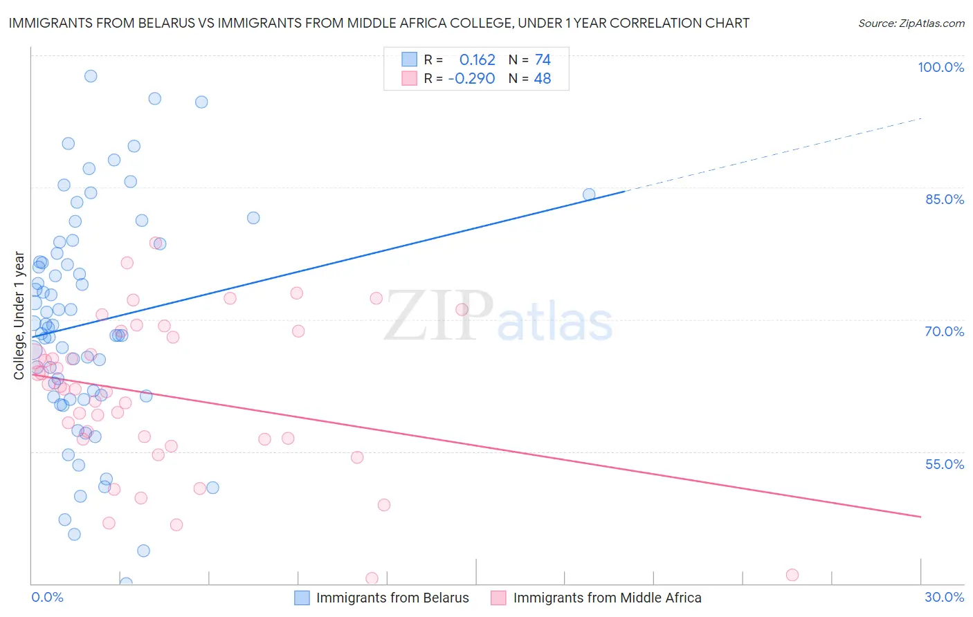 Immigrants from Belarus vs Immigrants from Middle Africa College, Under 1 year