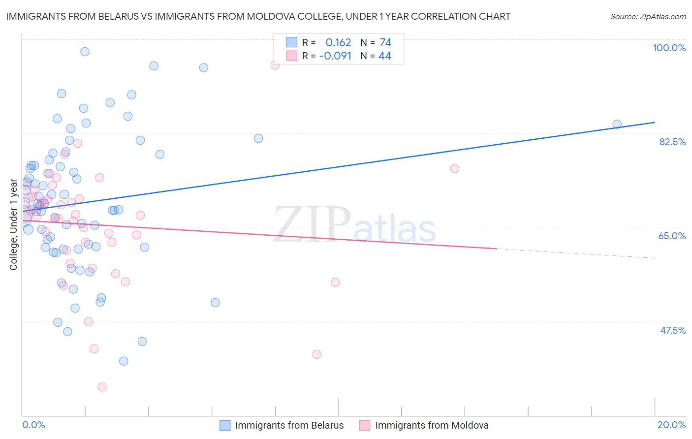Immigrants from Belarus vs Immigrants from Moldova College, Under 1 year