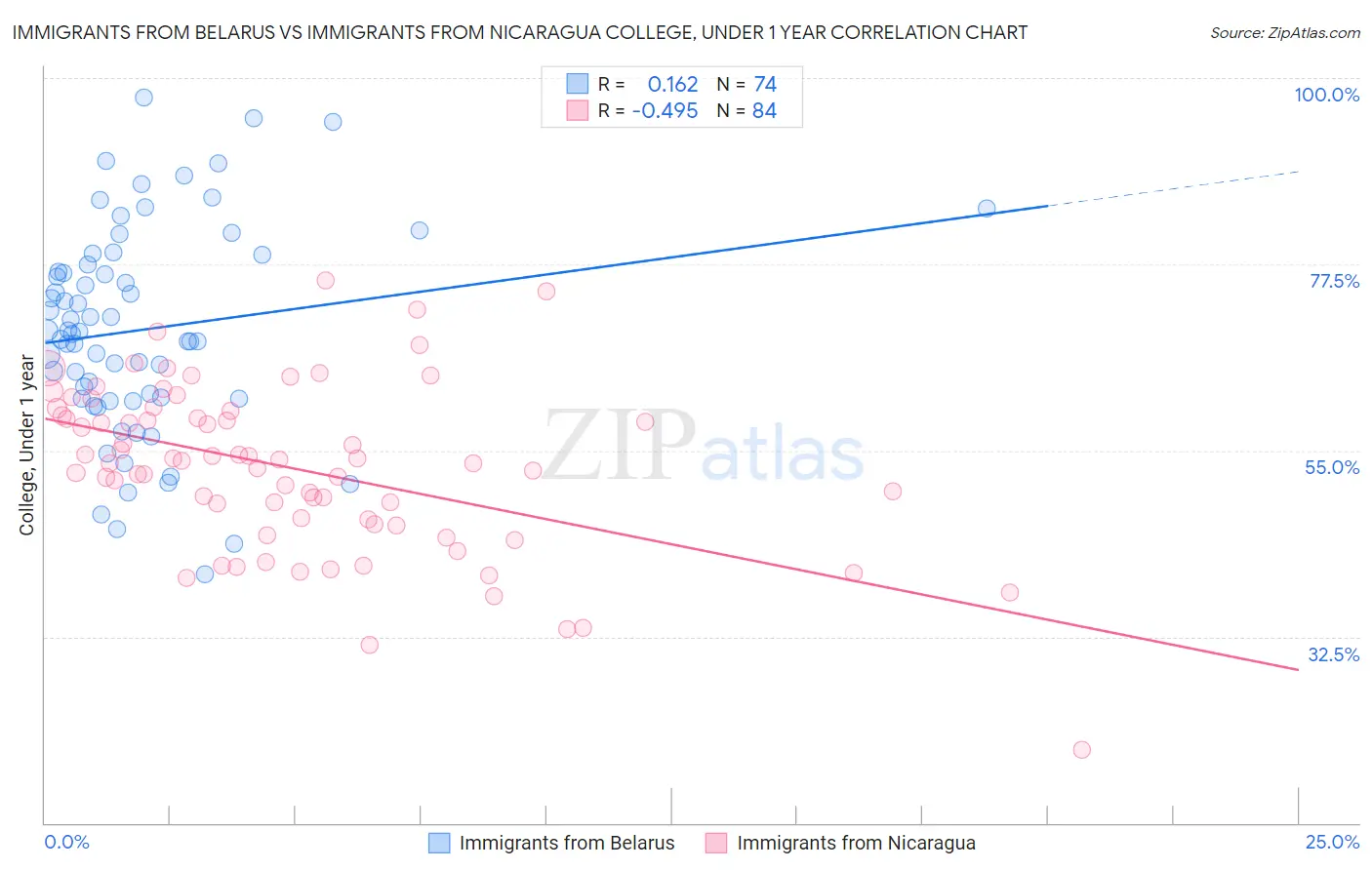 Immigrants from Belarus vs Immigrants from Nicaragua College, Under 1 year