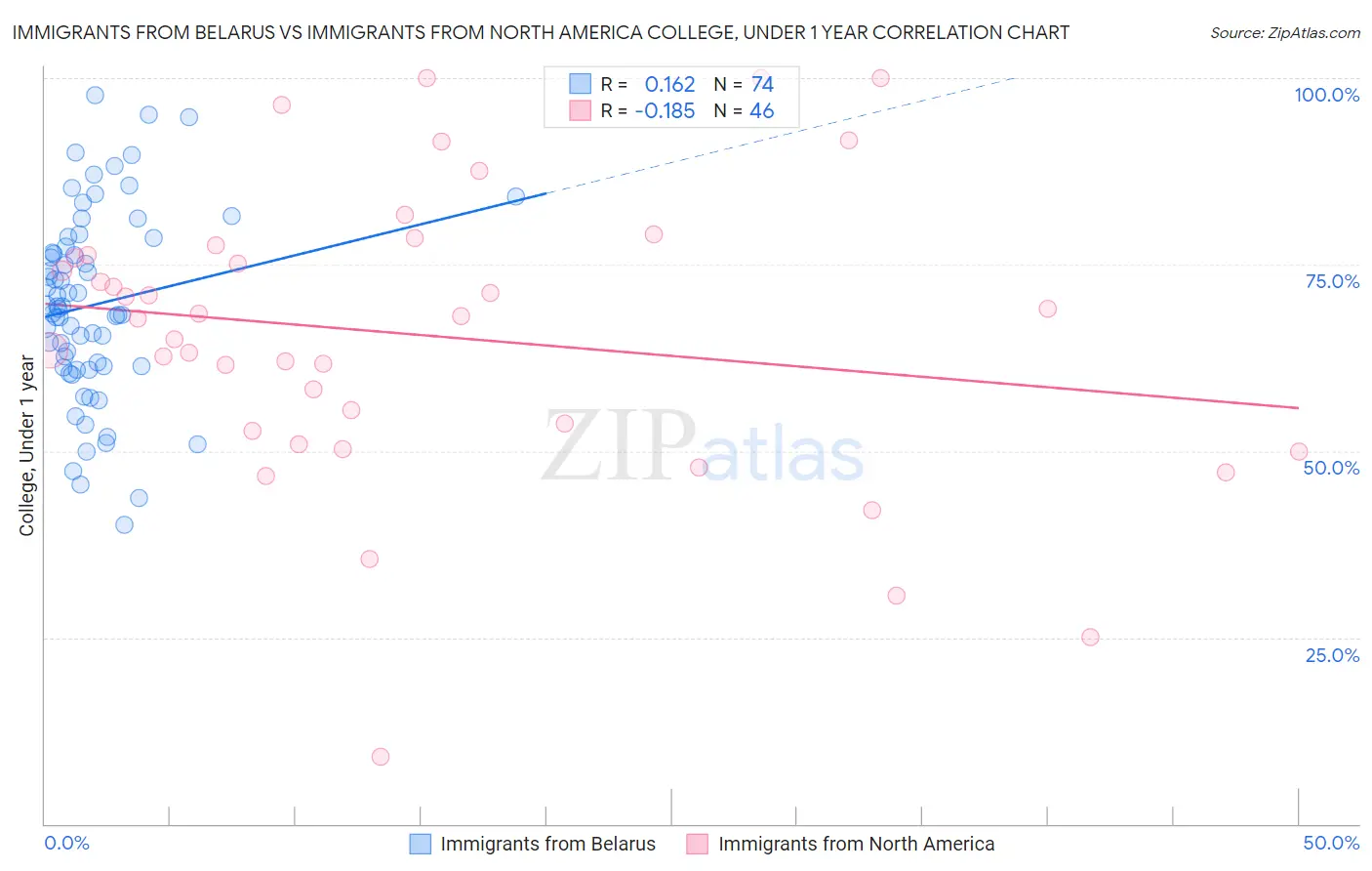 Immigrants from Belarus vs Immigrants from North America College, Under 1 year