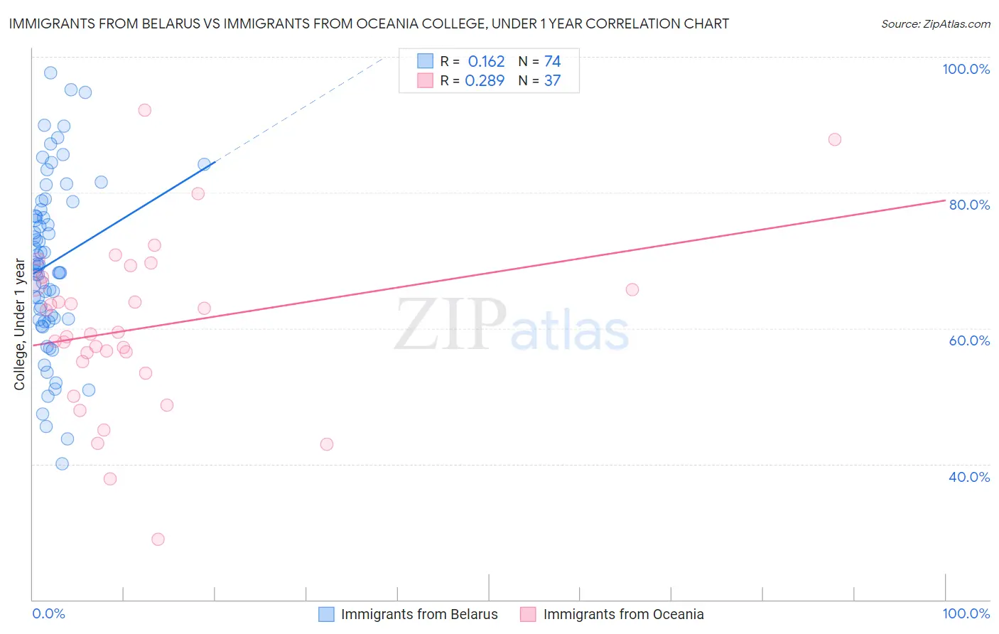 Immigrants from Belarus vs Immigrants from Oceania College, Under 1 year