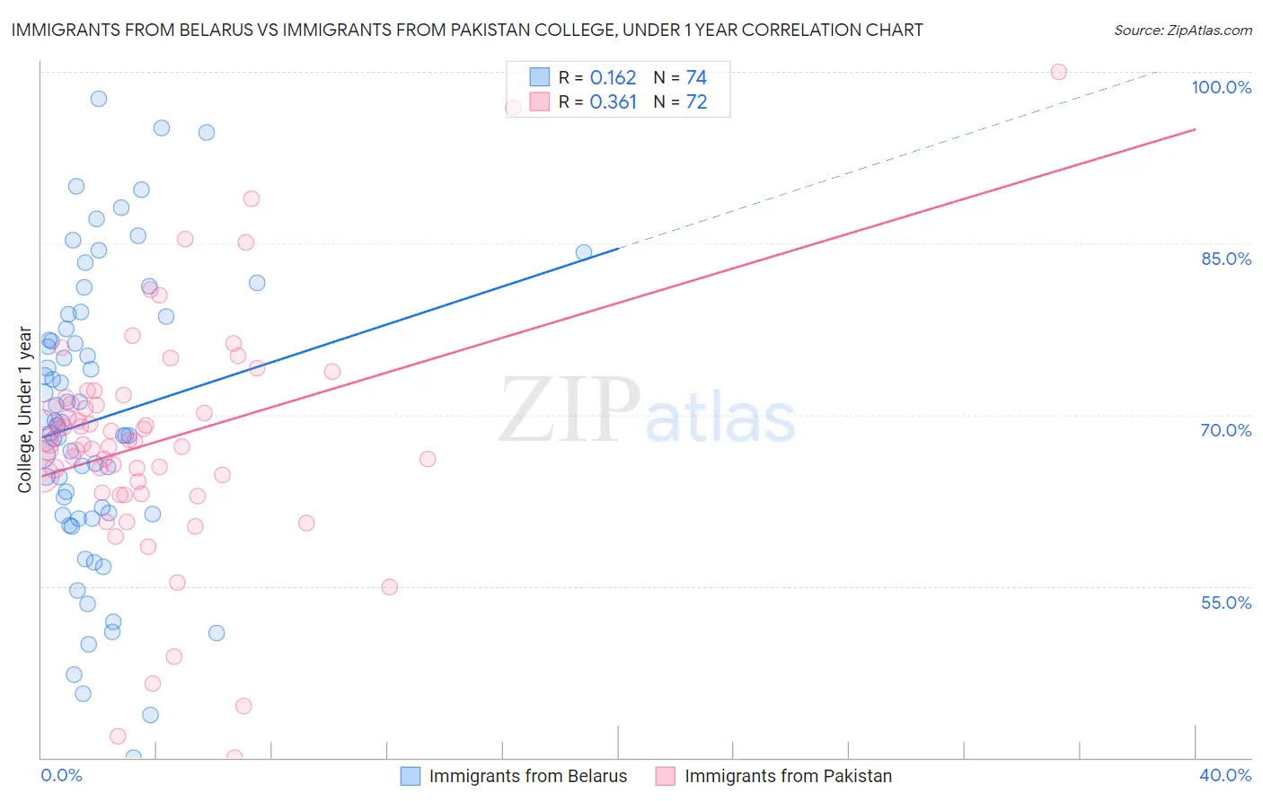 Immigrants from Belarus vs Immigrants from Pakistan College, Under 1 year