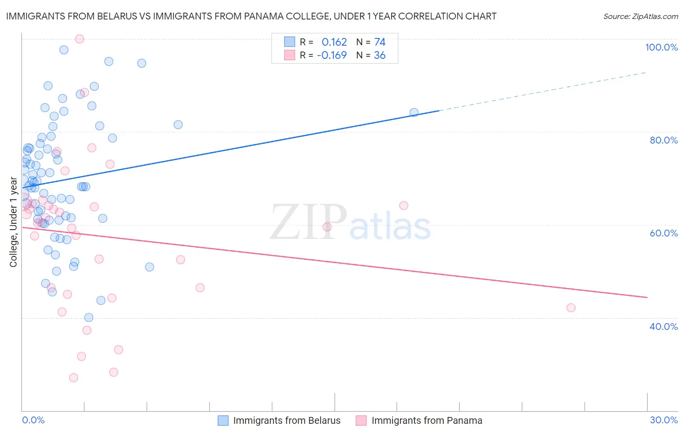 Immigrants from Belarus vs Immigrants from Panama College, Under 1 year