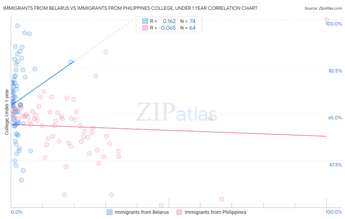 Immigrants from Belarus vs Immigrants from Philippines College, Under 1 year
