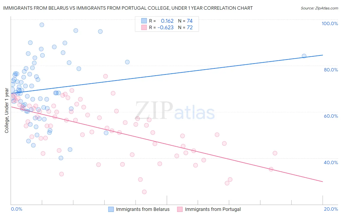 Immigrants from Belarus vs Immigrants from Portugal College, Under 1 year