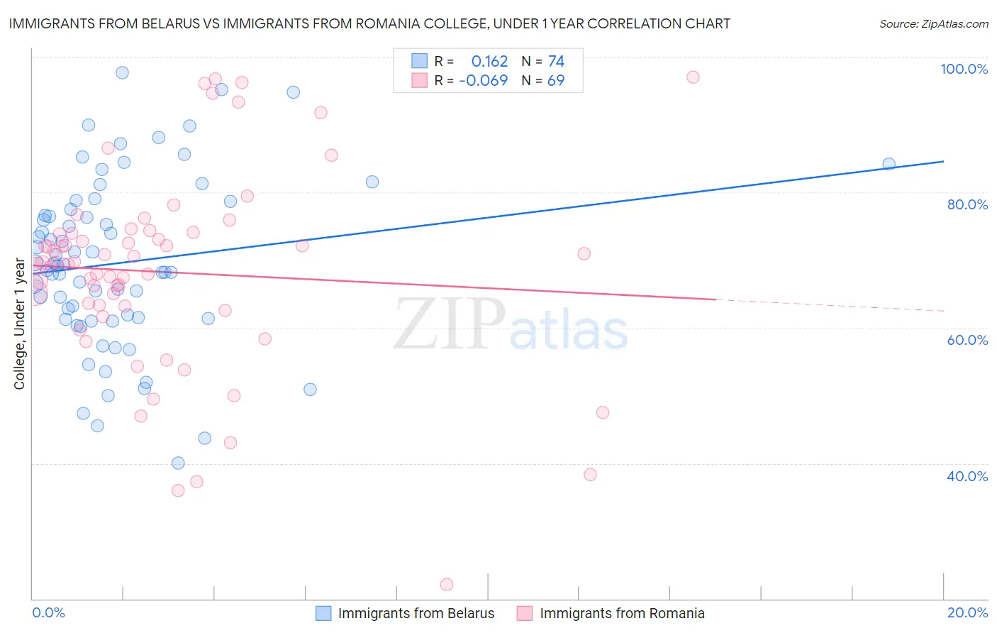 Immigrants from Belarus vs Immigrants from Romania College, Under 1 year