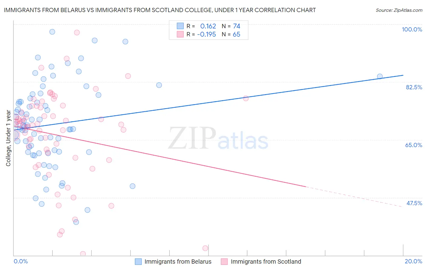 Immigrants from Belarus vs Immigrants from Scotland College, Under 1 year