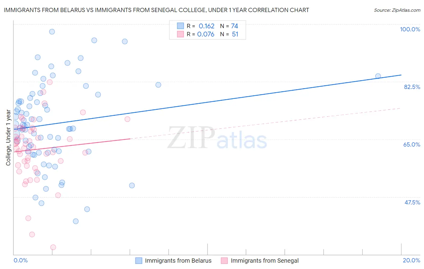 Immigrants from Belarus vs Immigrants from Senegal College, Under 1 year