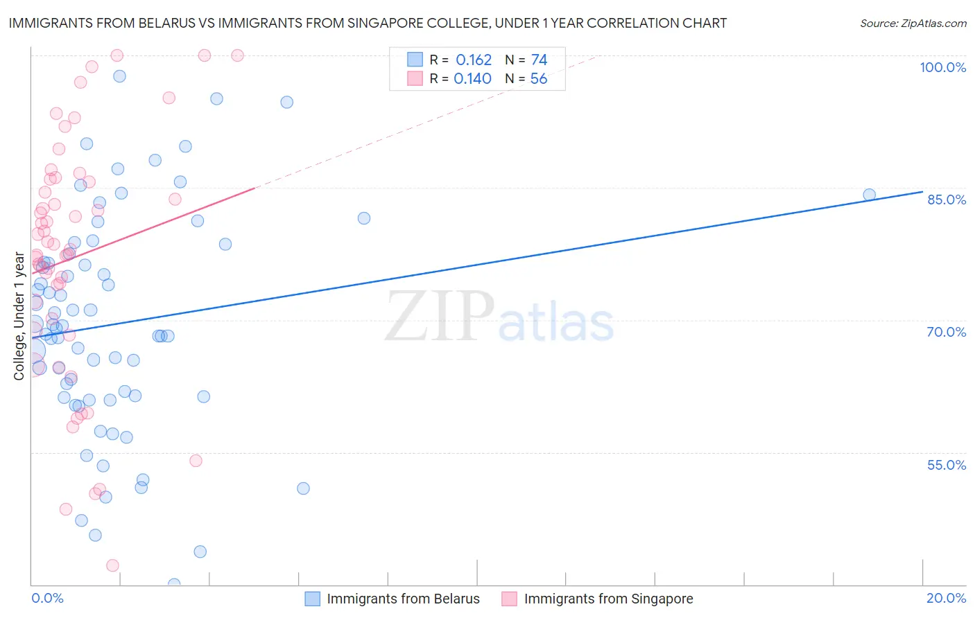 Immigrants from Belarus vs Immigrants from Singapore College, Under 1 year