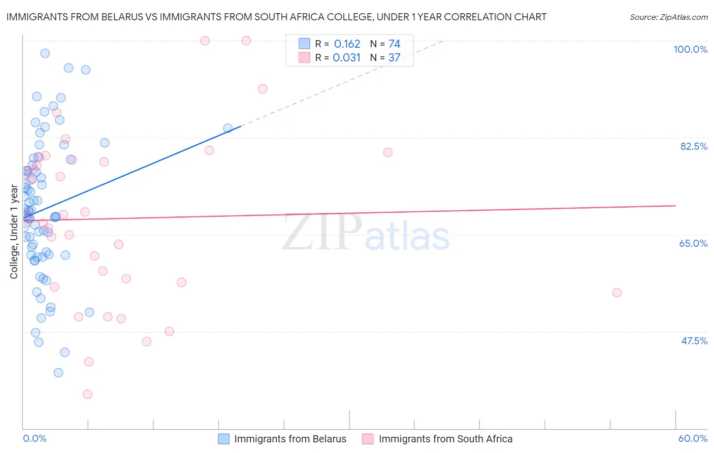 Immigrants from Belarus vs Immigrants from South Africa College, Under 1 year