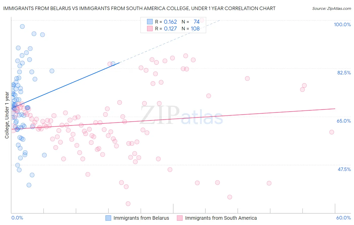 Immigrants from Belarus vs Immigrants from South America College, Under 1 year