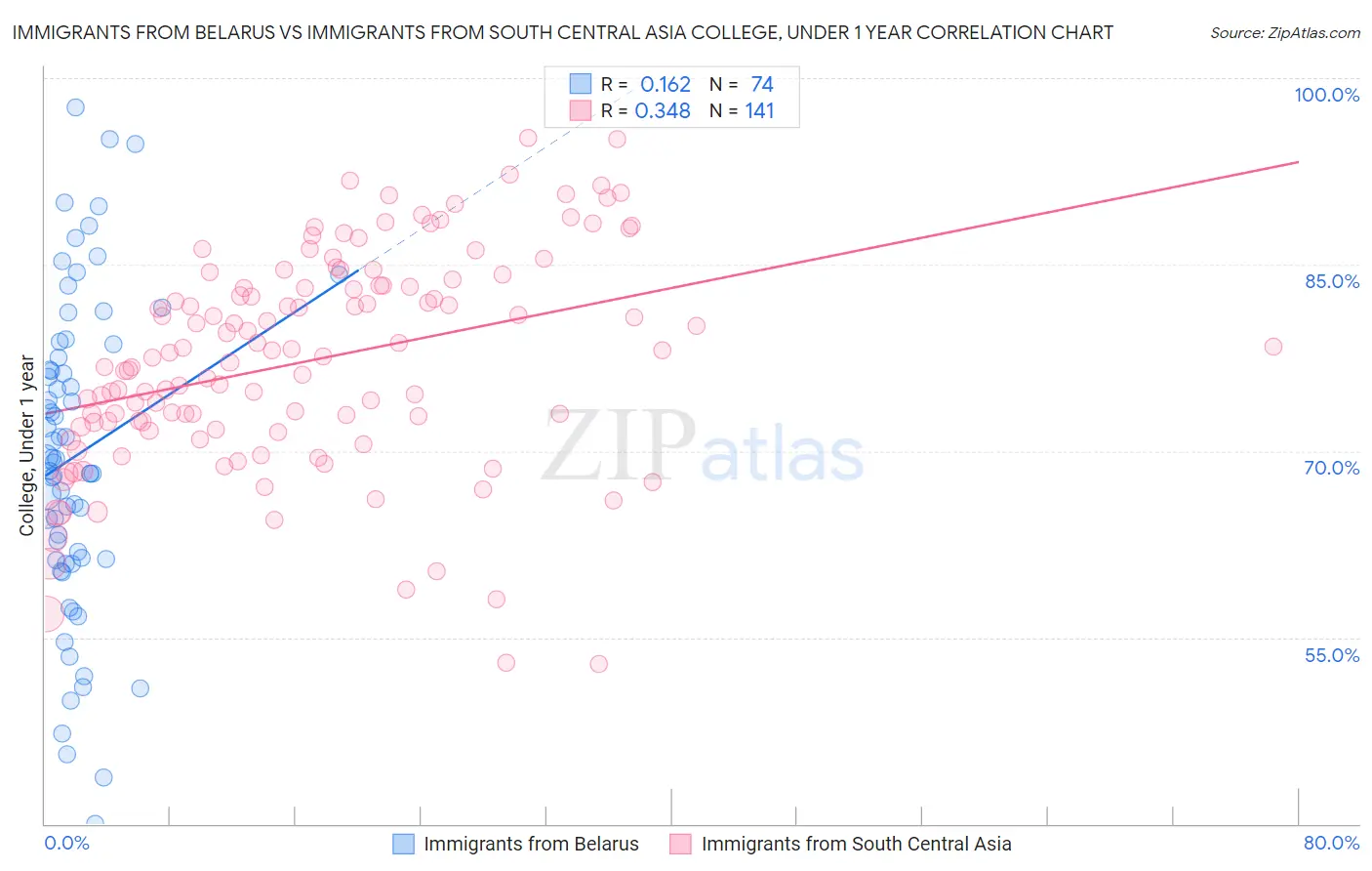 Immigrants from Belarus vs Immigrants from South Central Asia College, Under 1 year
