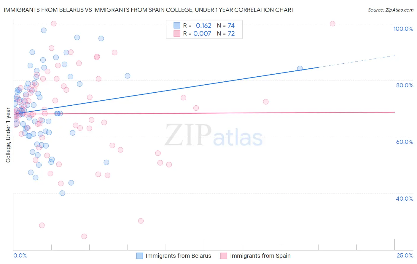 Immigrants from Belarus vs Immigrants from Spain College, Under 1 year