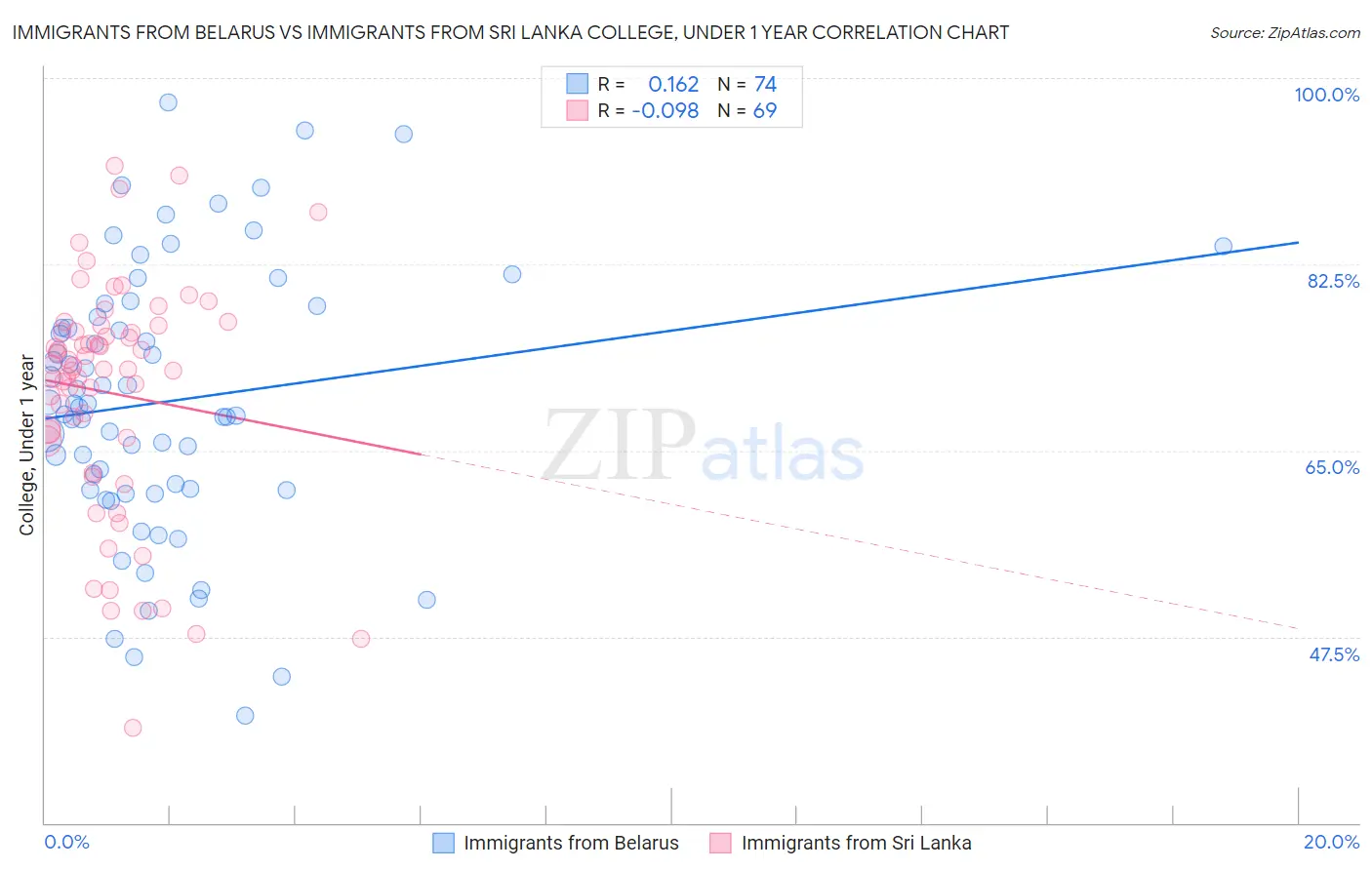 Immigrants from Belarus vs Immigrants from Sri Lanka College, Under 1 year