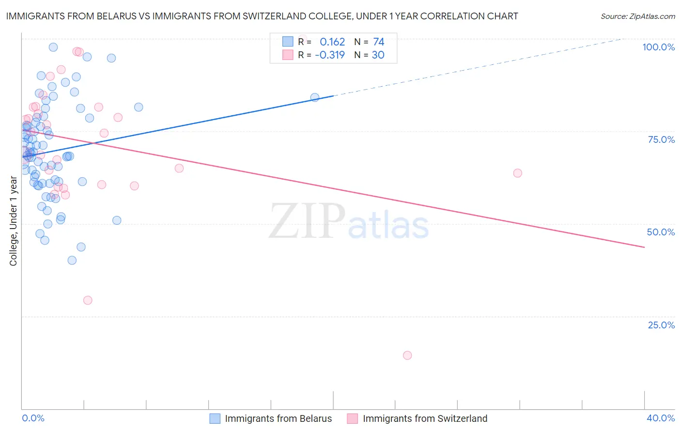 Immigrants from Belarus vs Immigrants from Switzerland College, Under 1 year