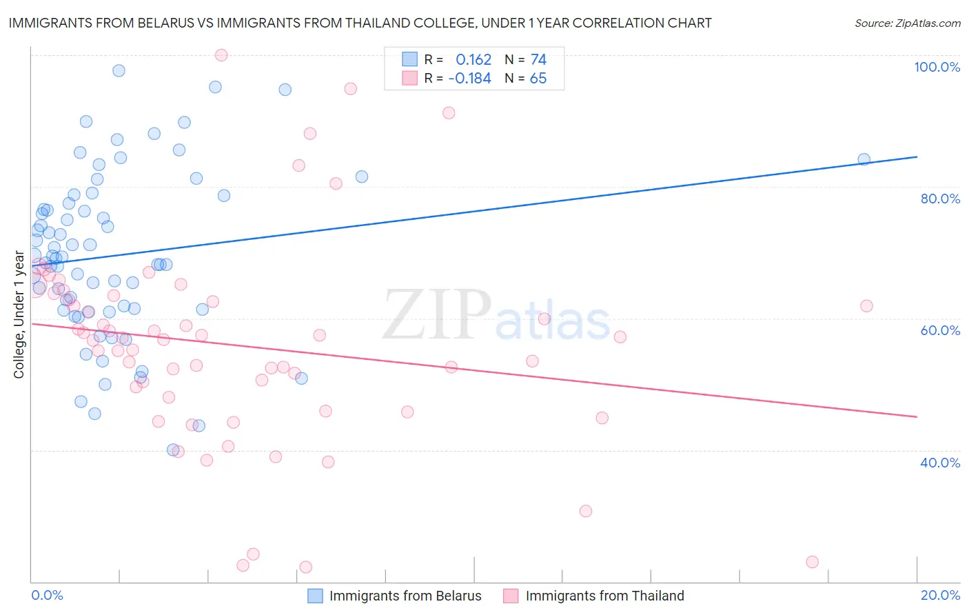 Immigrants from Belarus vs Immigrants from Thailand College, Under 1 year