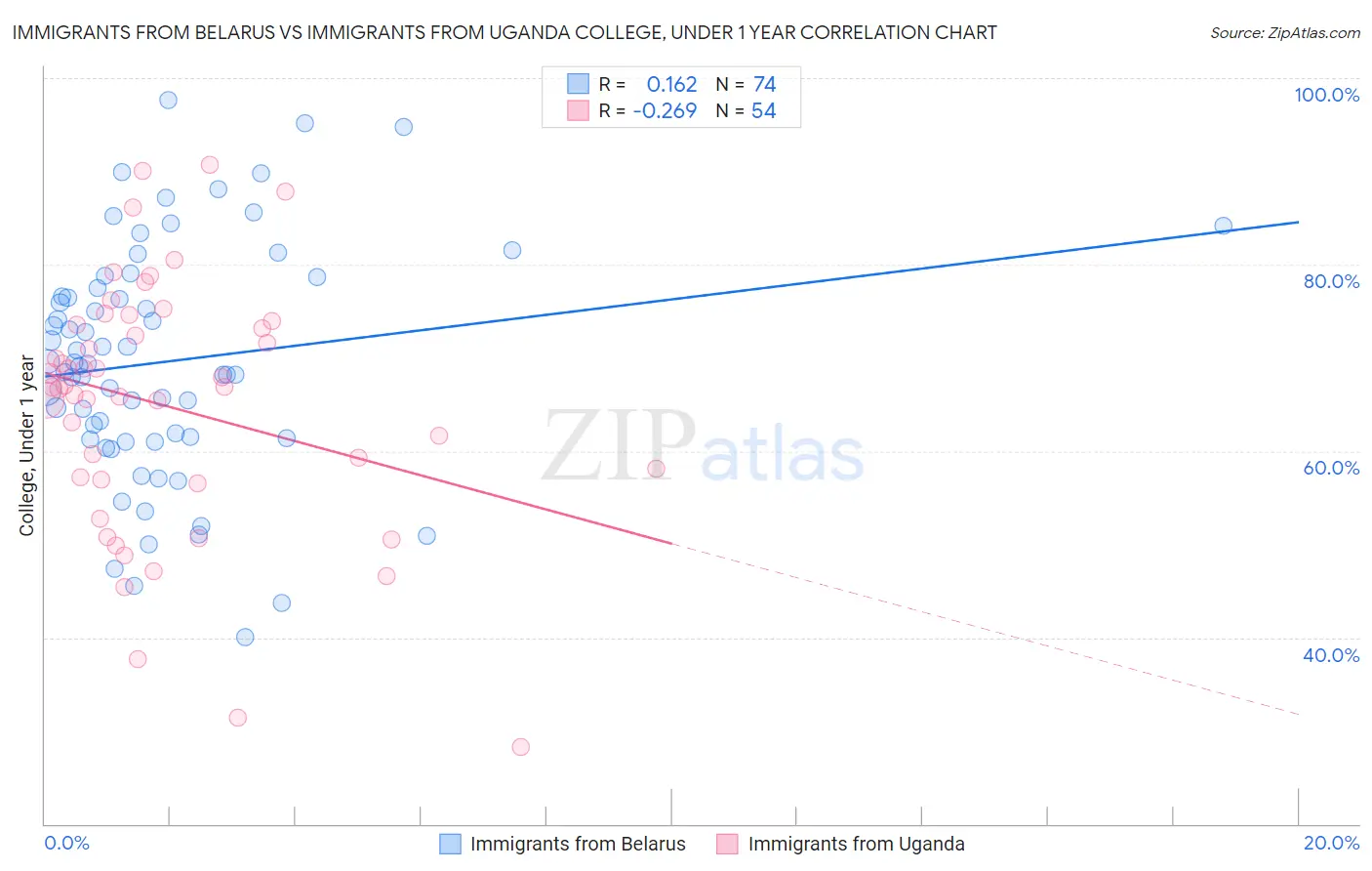 Immigrants from Belarus vs Immigrants from Uganda College, Under 1 year