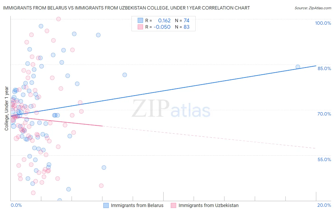 Immigrants from Belarus vs Immigrants from Uzbekistan College, Under 1 year