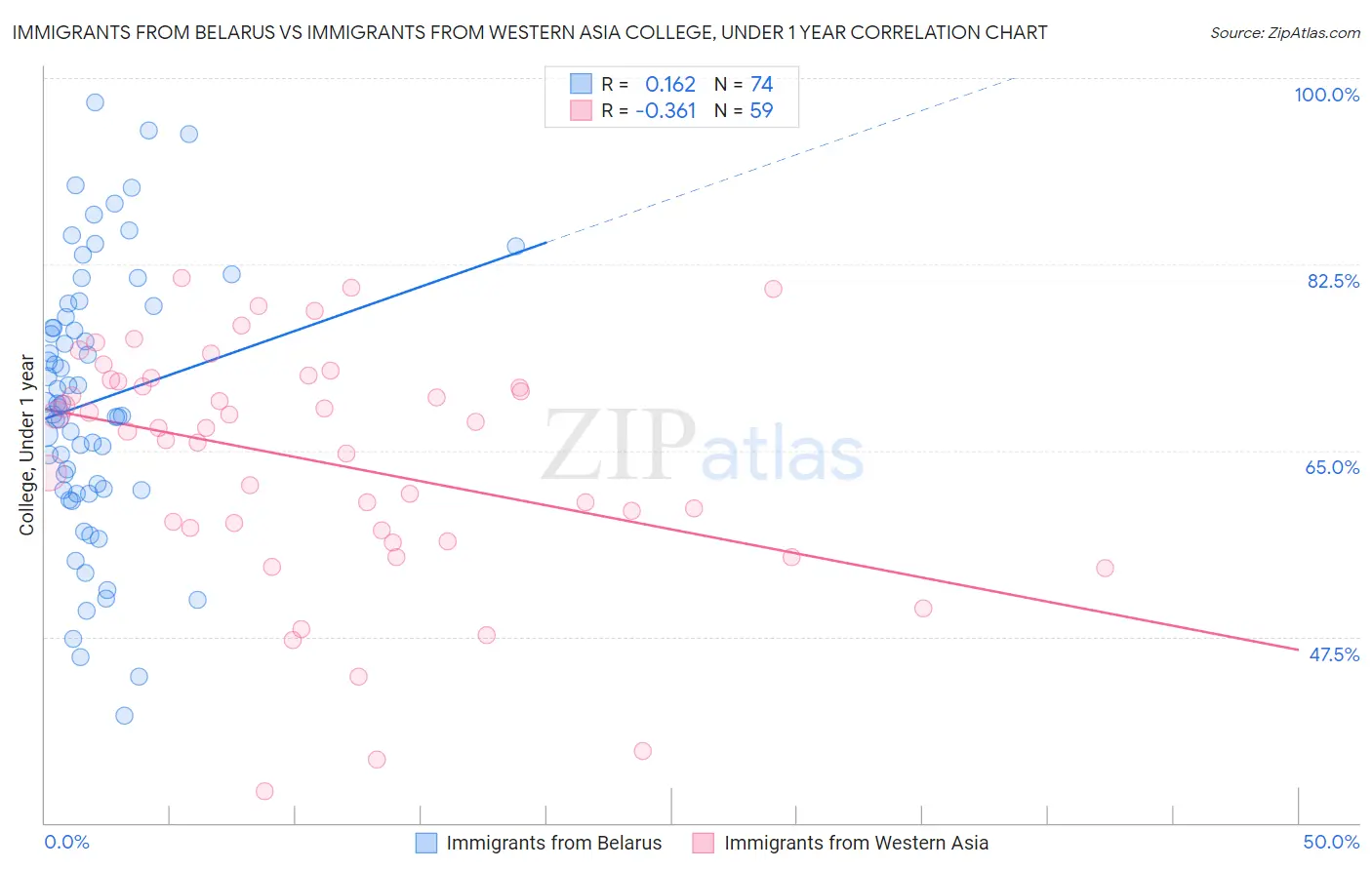 Immigrants from Belarus vs Immigrants from Western Asia College, Under 1 year