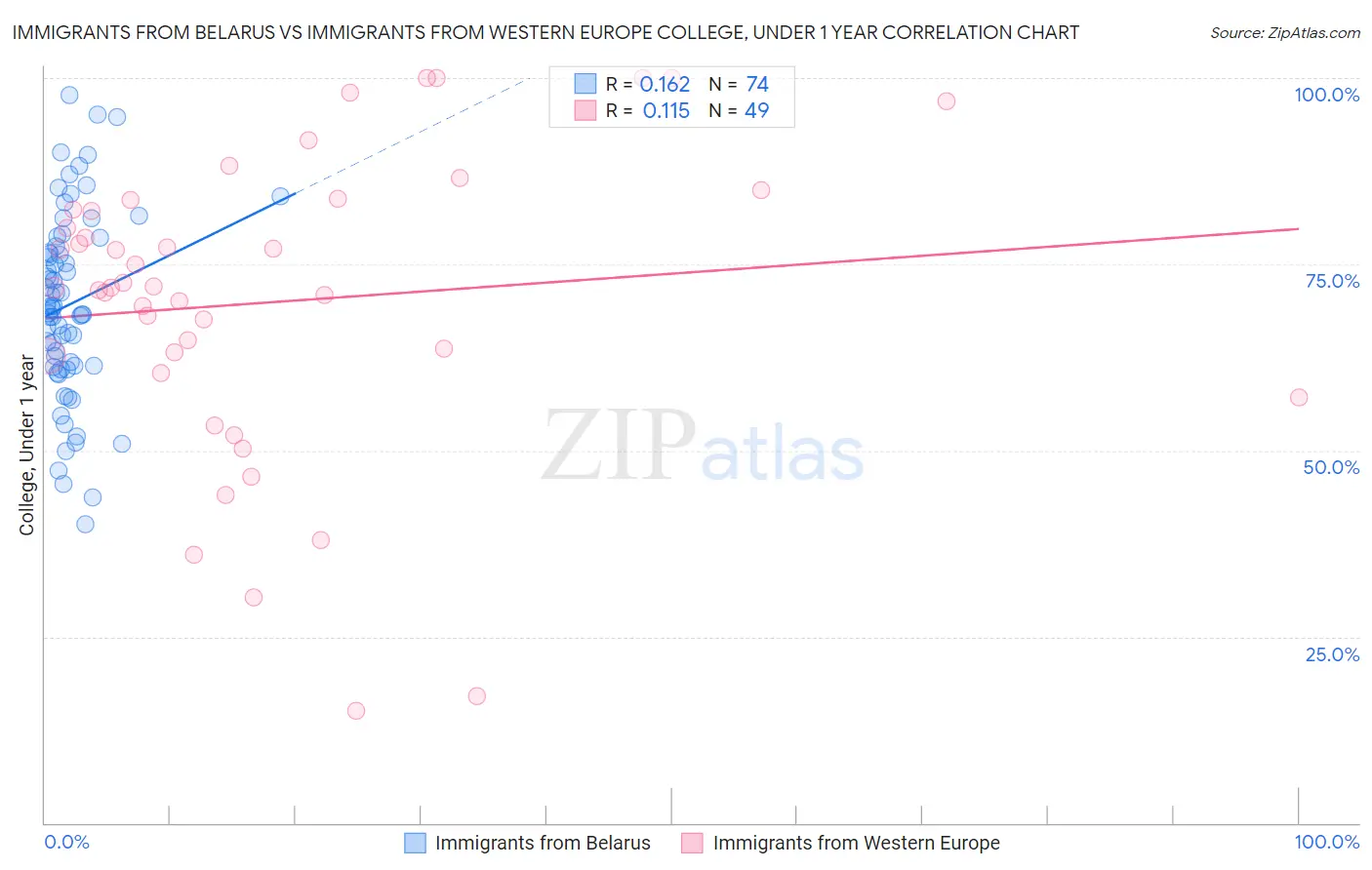 Immigrants from Belarus vs Immigrants from Western Europe College, Under 1 year