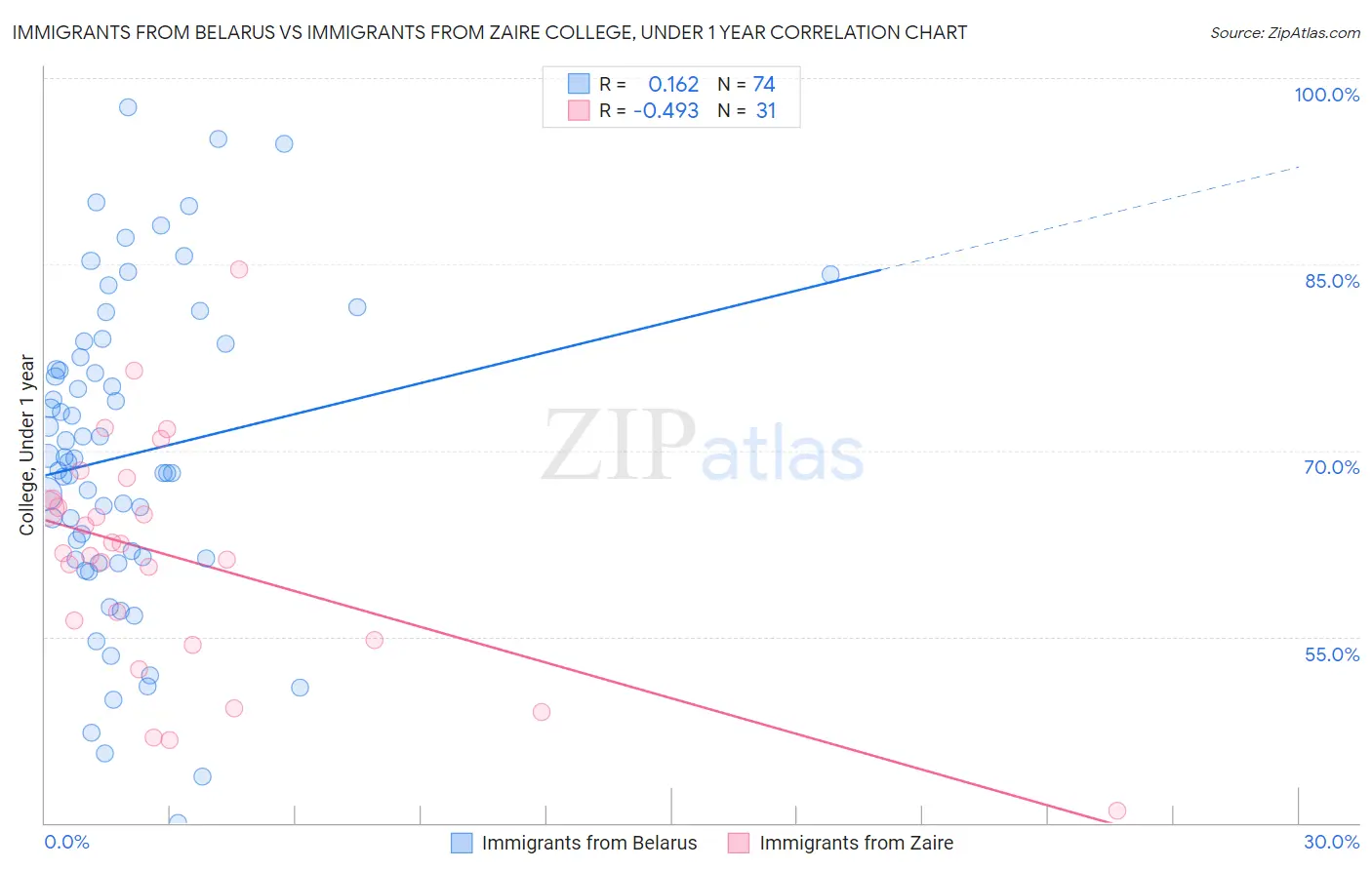 Immigrants from Belarus vs Immigrants from Zaire College, Under 1 year