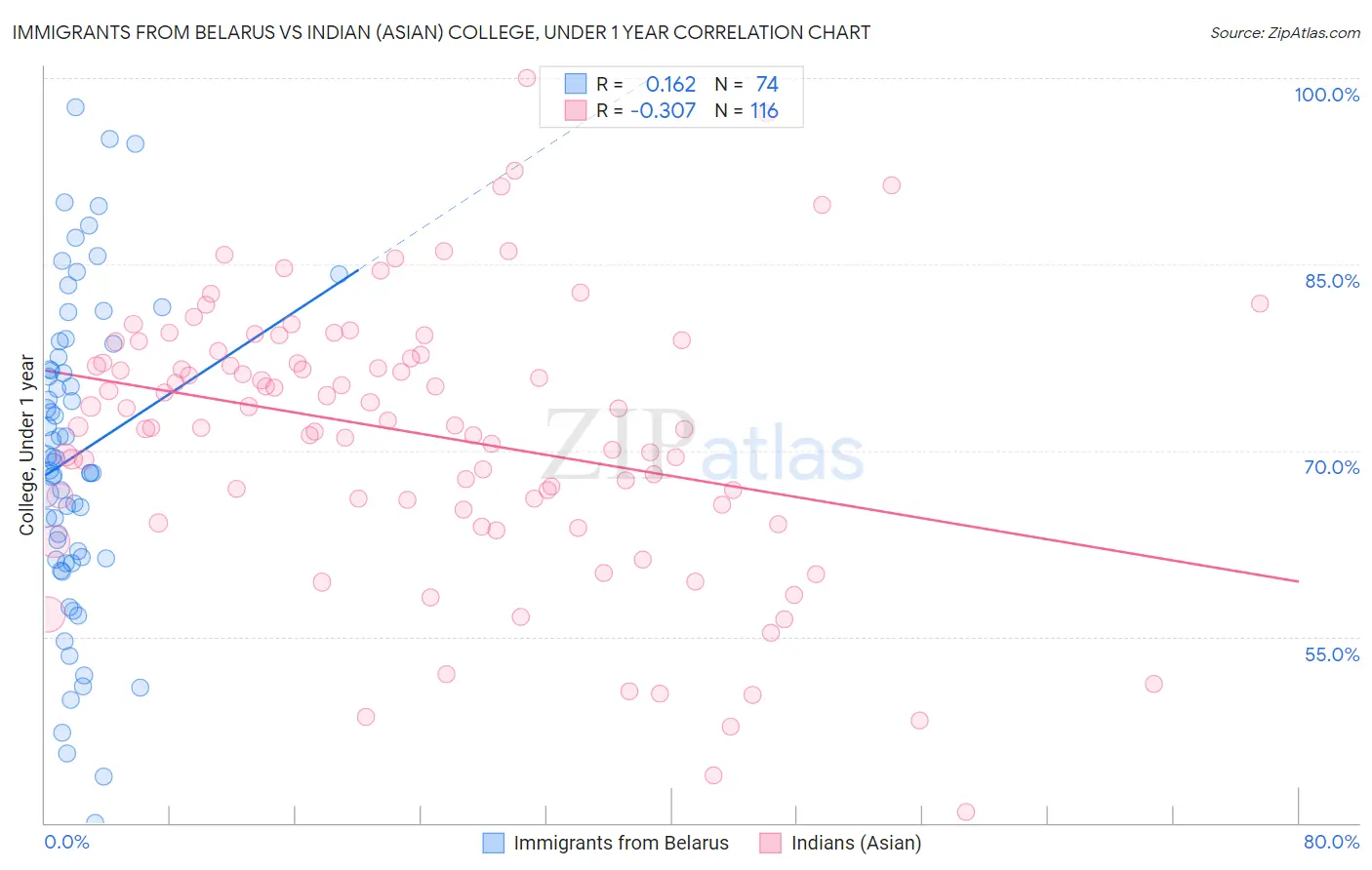 Immigrants from Belarus vs Indian (Asian) College, Under 1 year