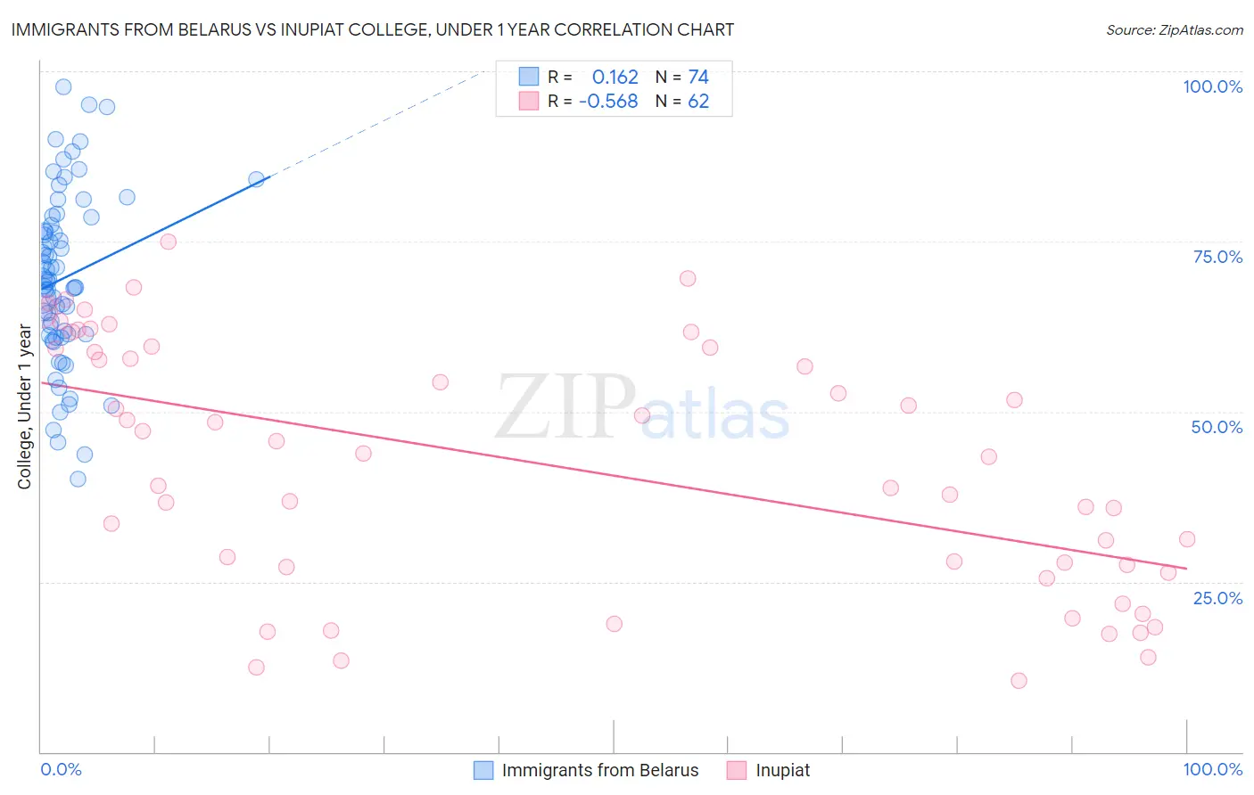 Immigrants from Belarus vs Inupiat College, Under 1 year