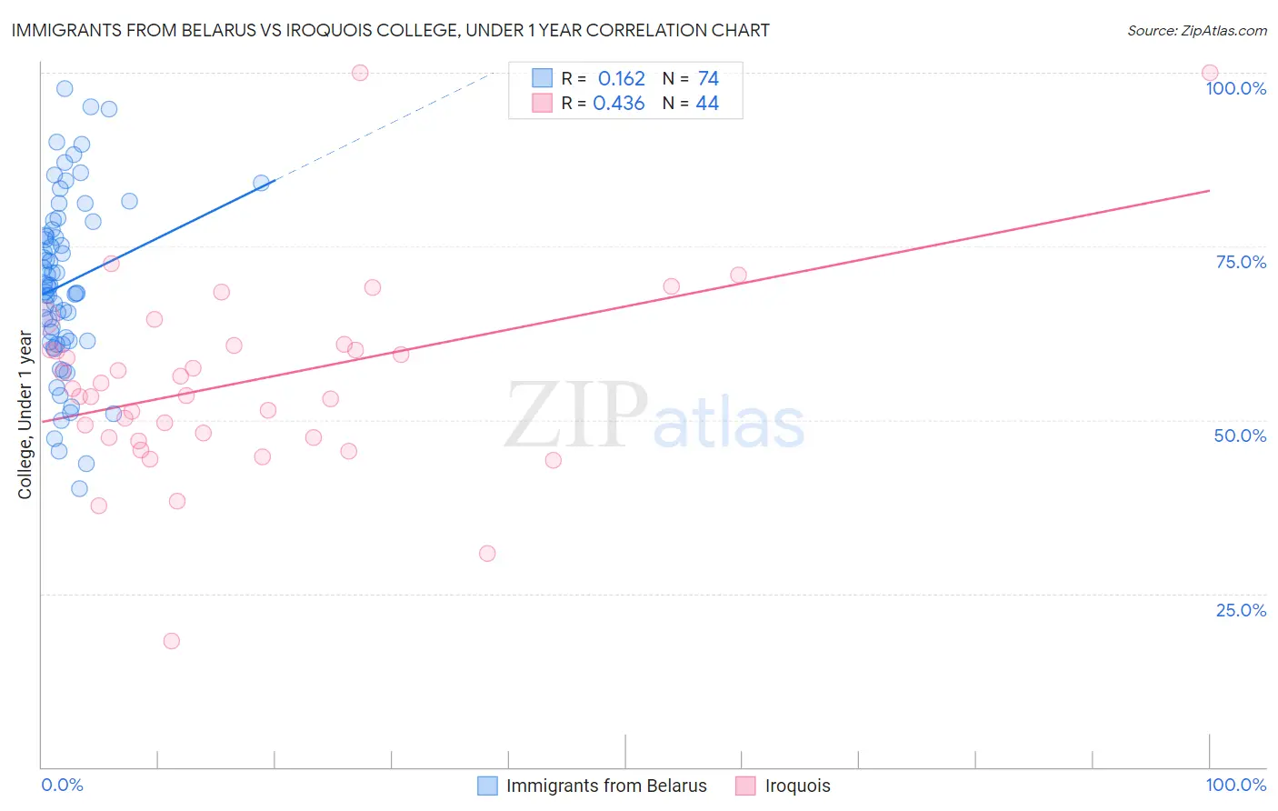 Immigrants from Belarus vs Iroquois College, Under 1 year