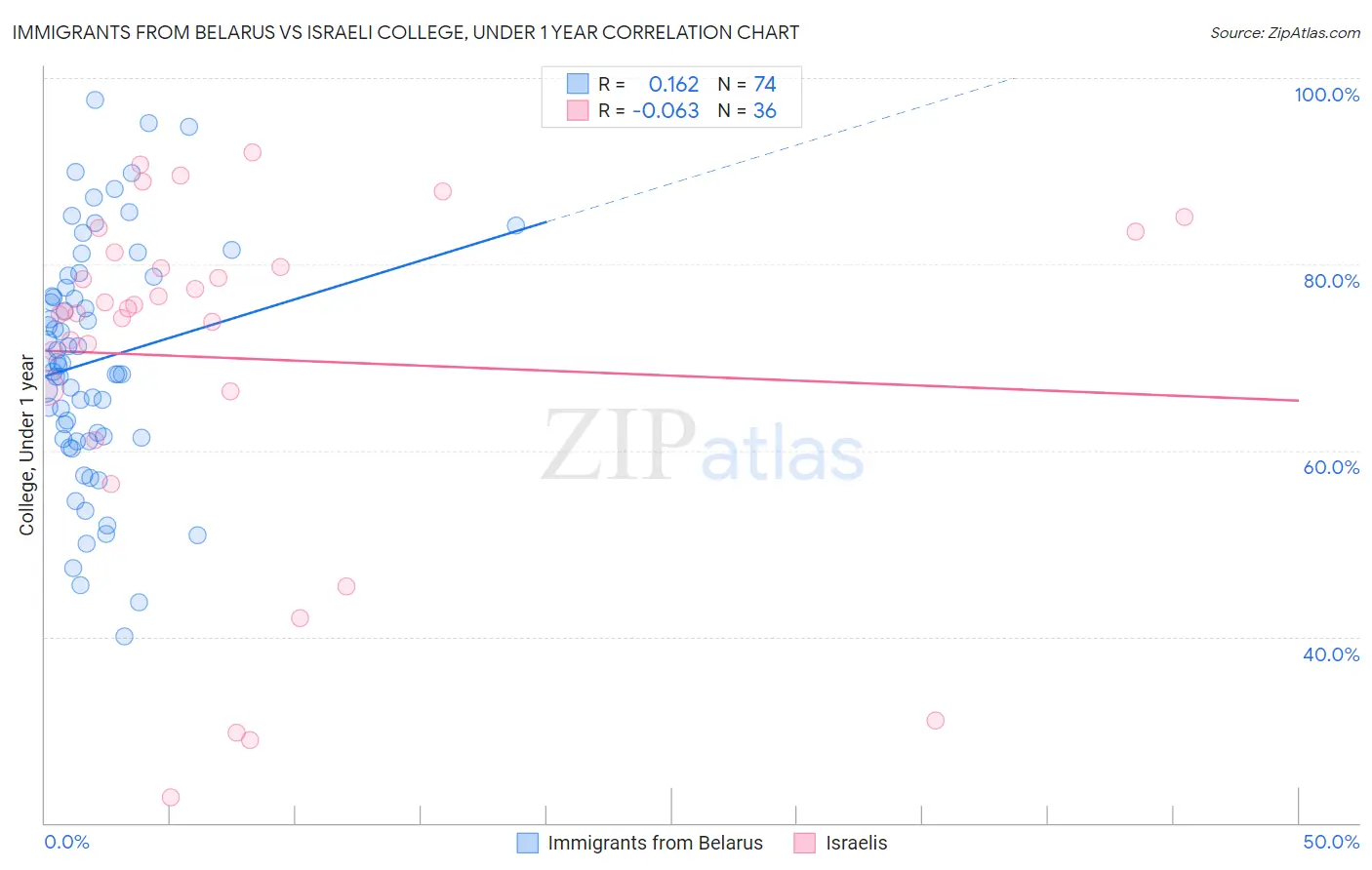 Immigrants from Belarus vs Israeli College, Under 1 year