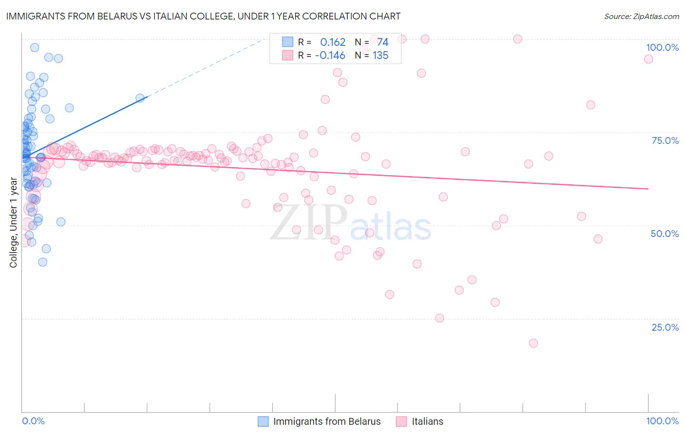 Immigrants from Belarus vs Italian College, Under 1 year