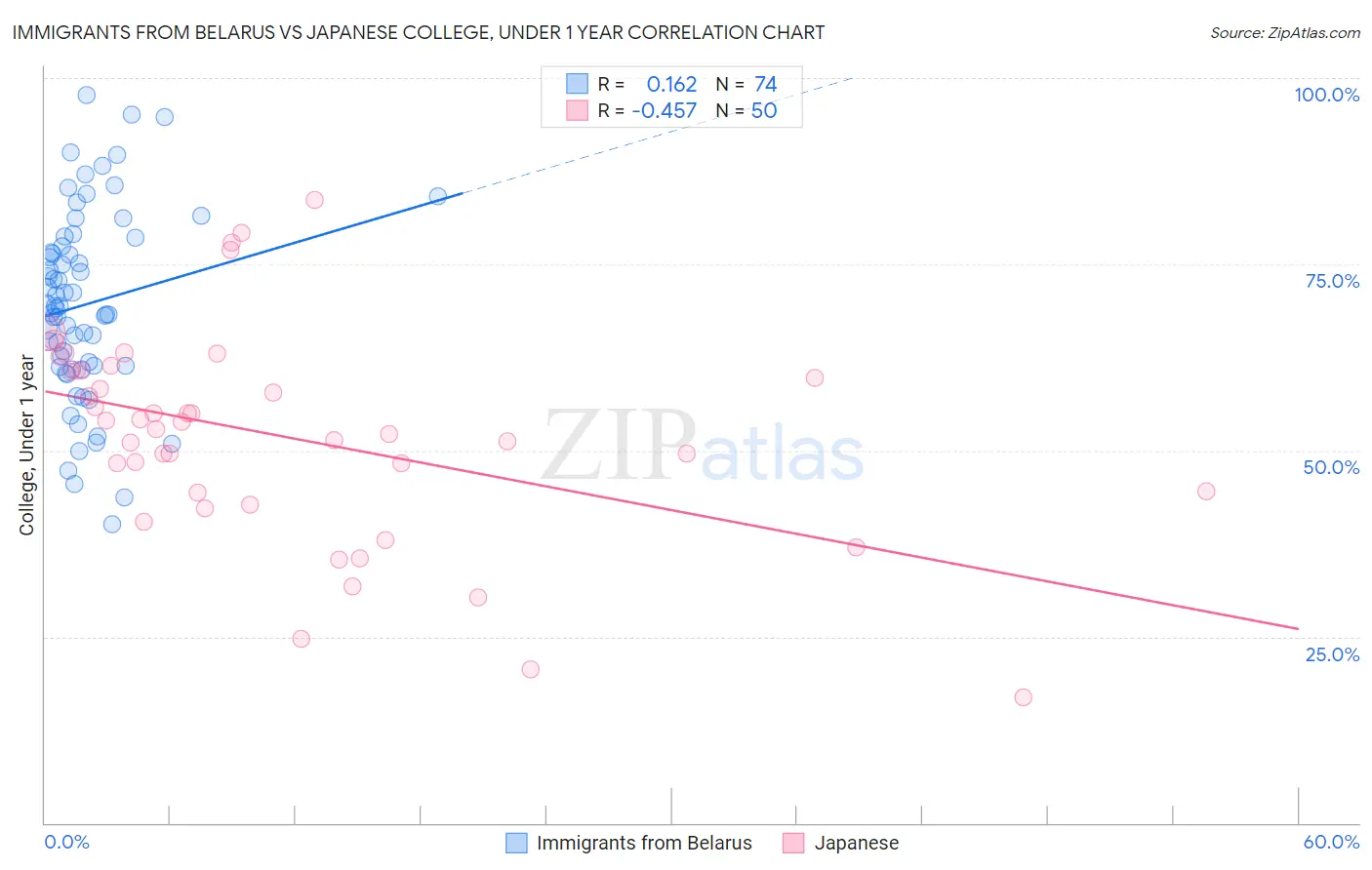 Immigrants from Belarus vs Japanese College, Under 1 year