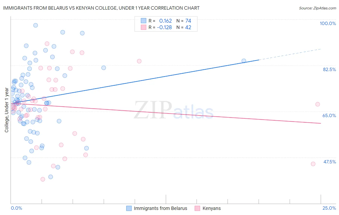 Immigrants from Belarus vs Kenyan College, Under 1 year