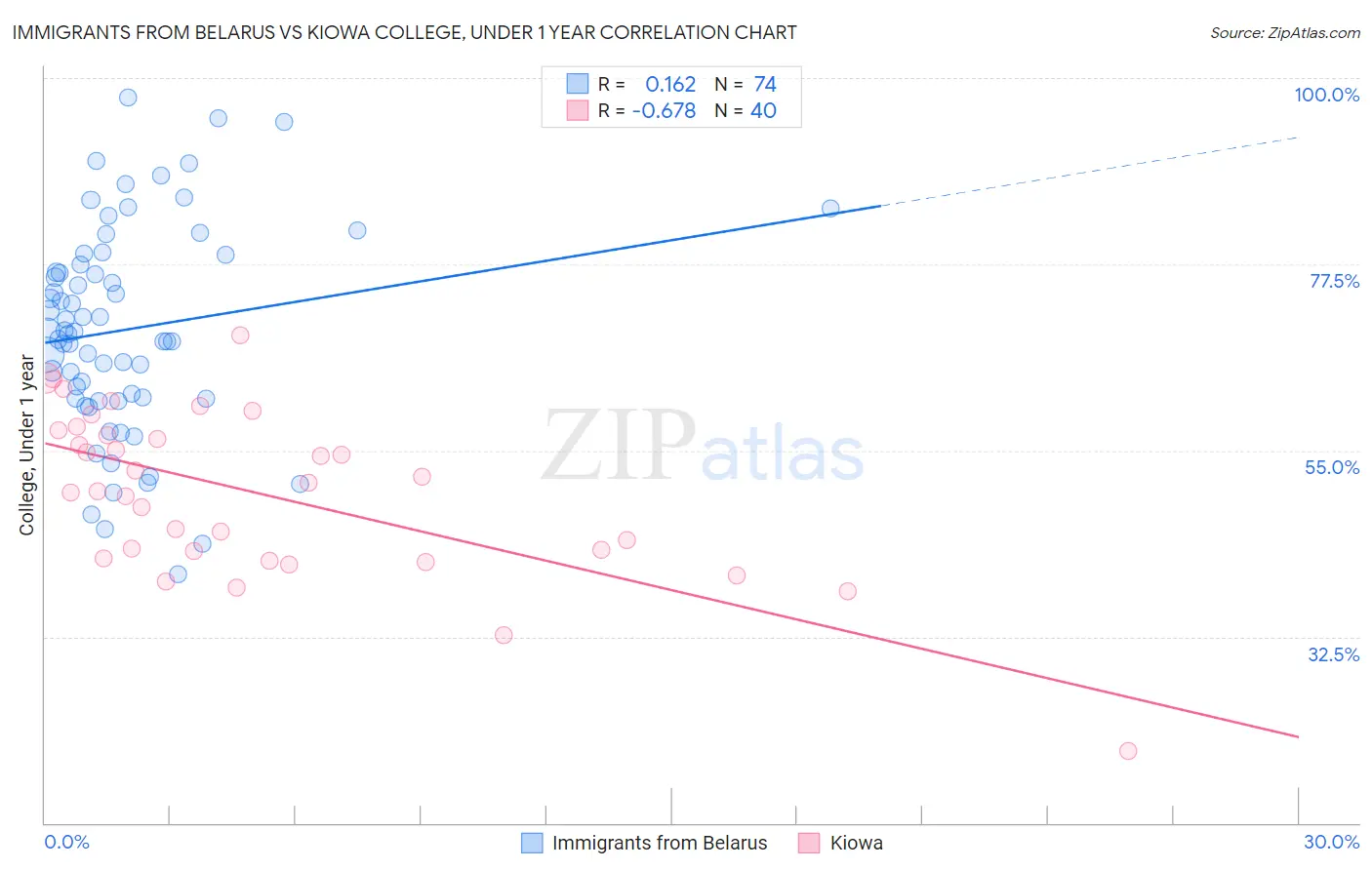 Immigrants from Belarus vs Kiowa College, Under 1 year