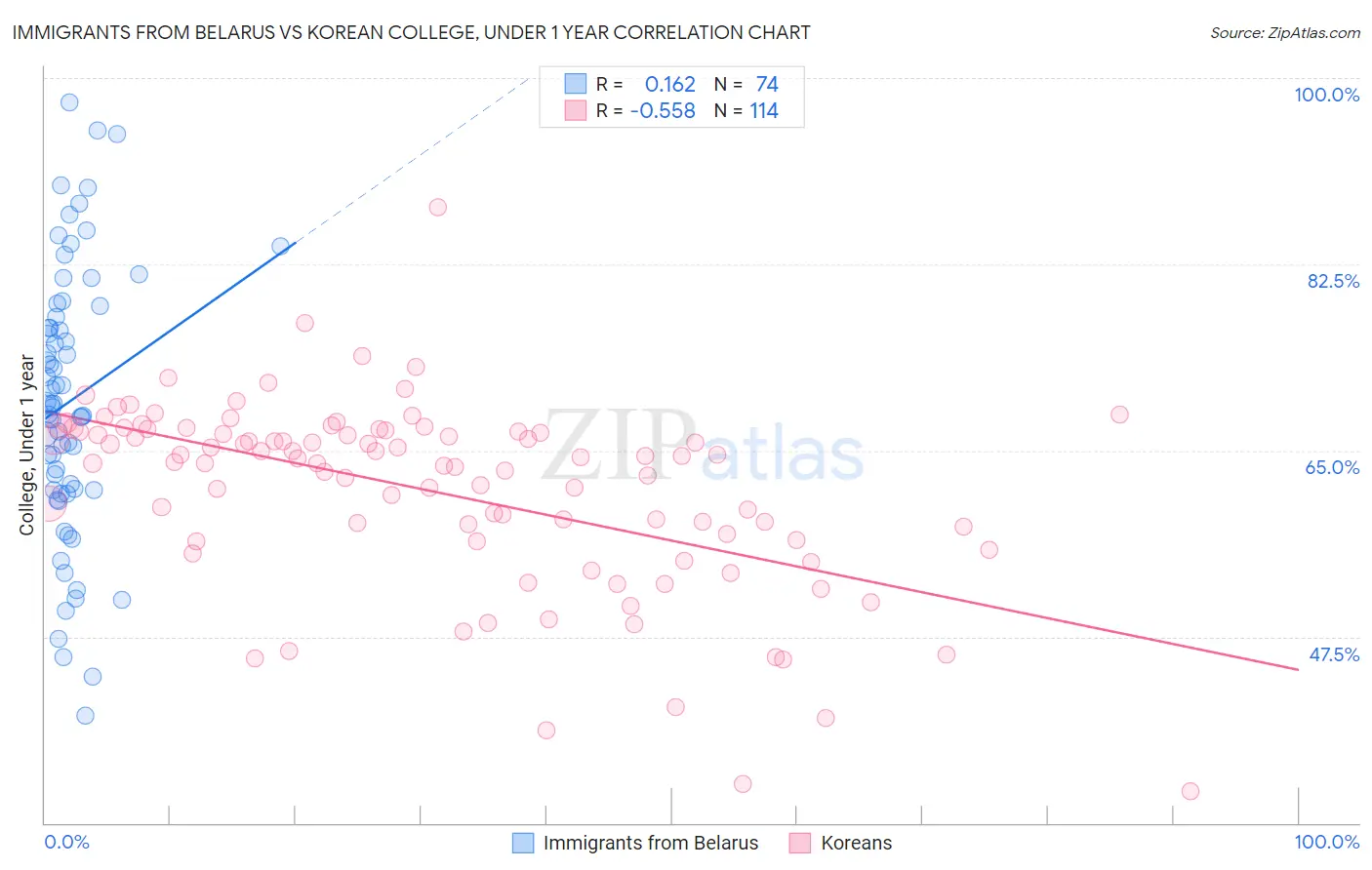 Immigrants from Belarus vs Korean College, Under 1 year