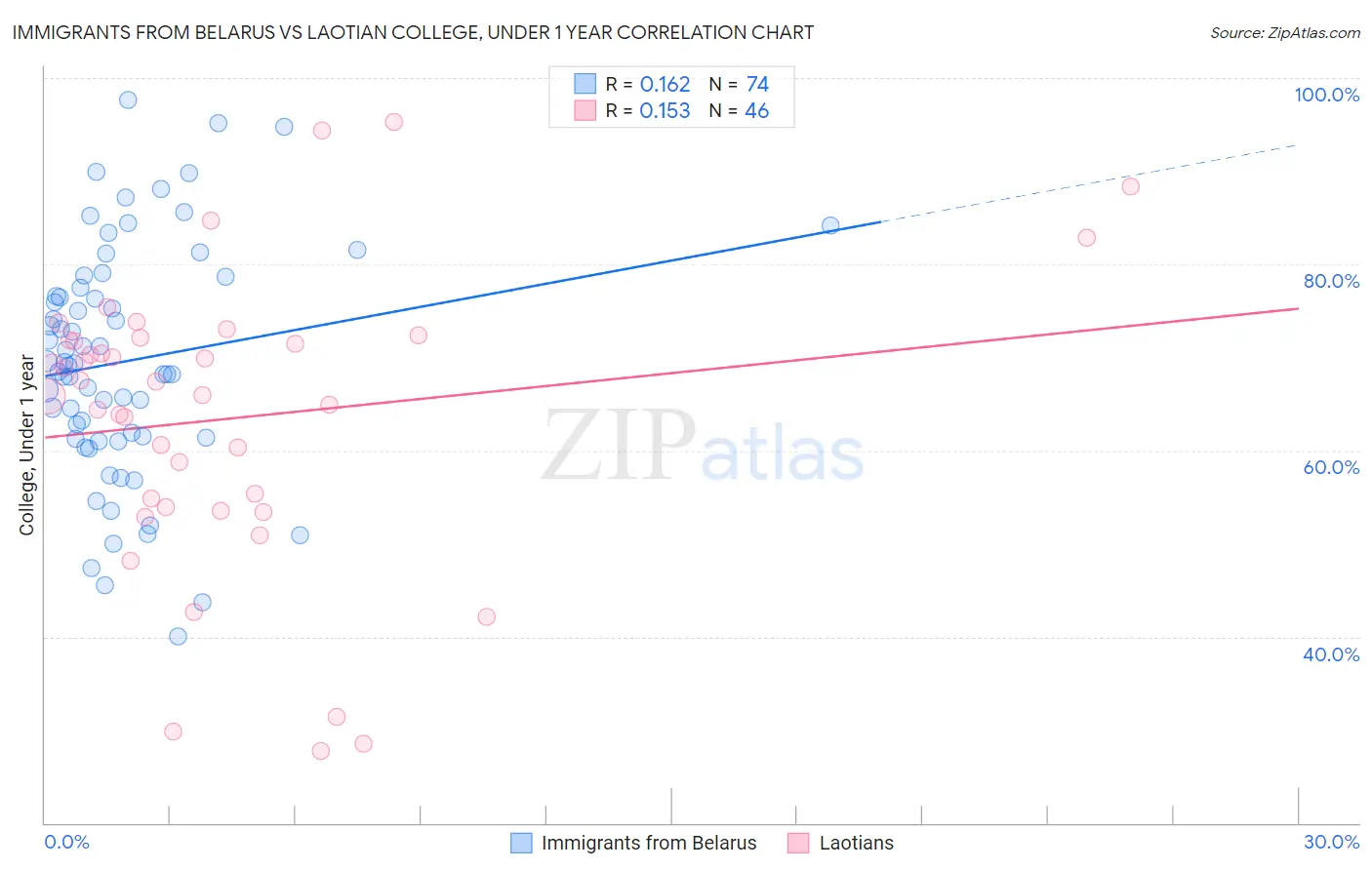 Immigrants from Belarus vs Laotian College, Under 1 year
