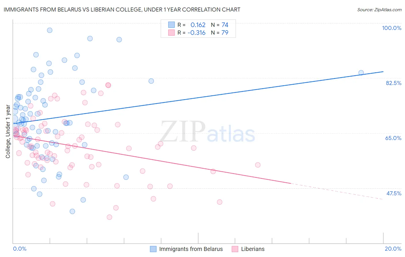 Immigrants from Belarus vs Liberian College, Under 1 year