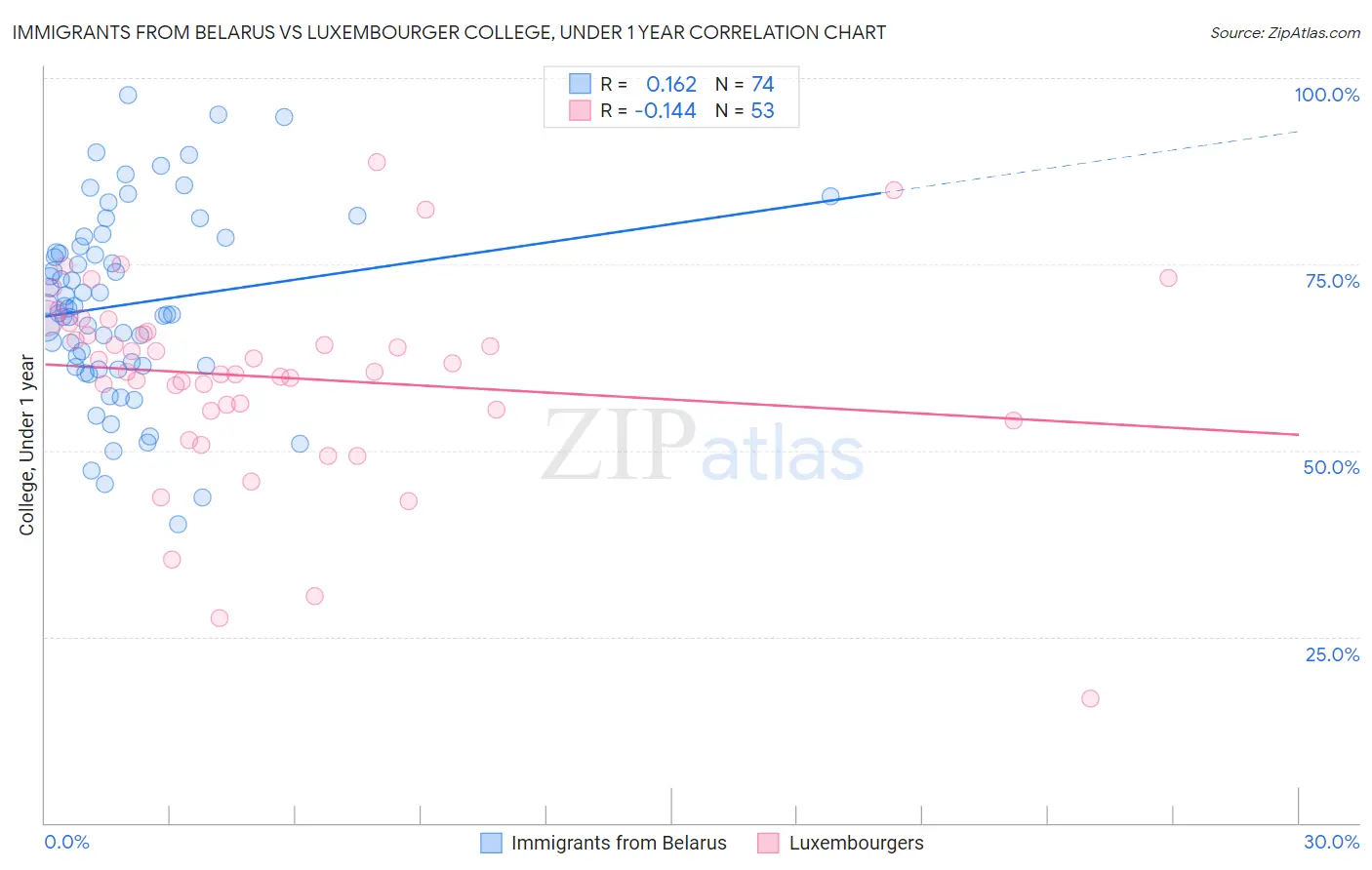 Immigrants from Belarus vs Luxembourger College, Under 1 year