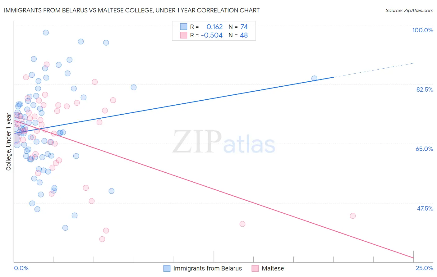 Immigrants from Belarus vs Maltese College, Under 1 year
