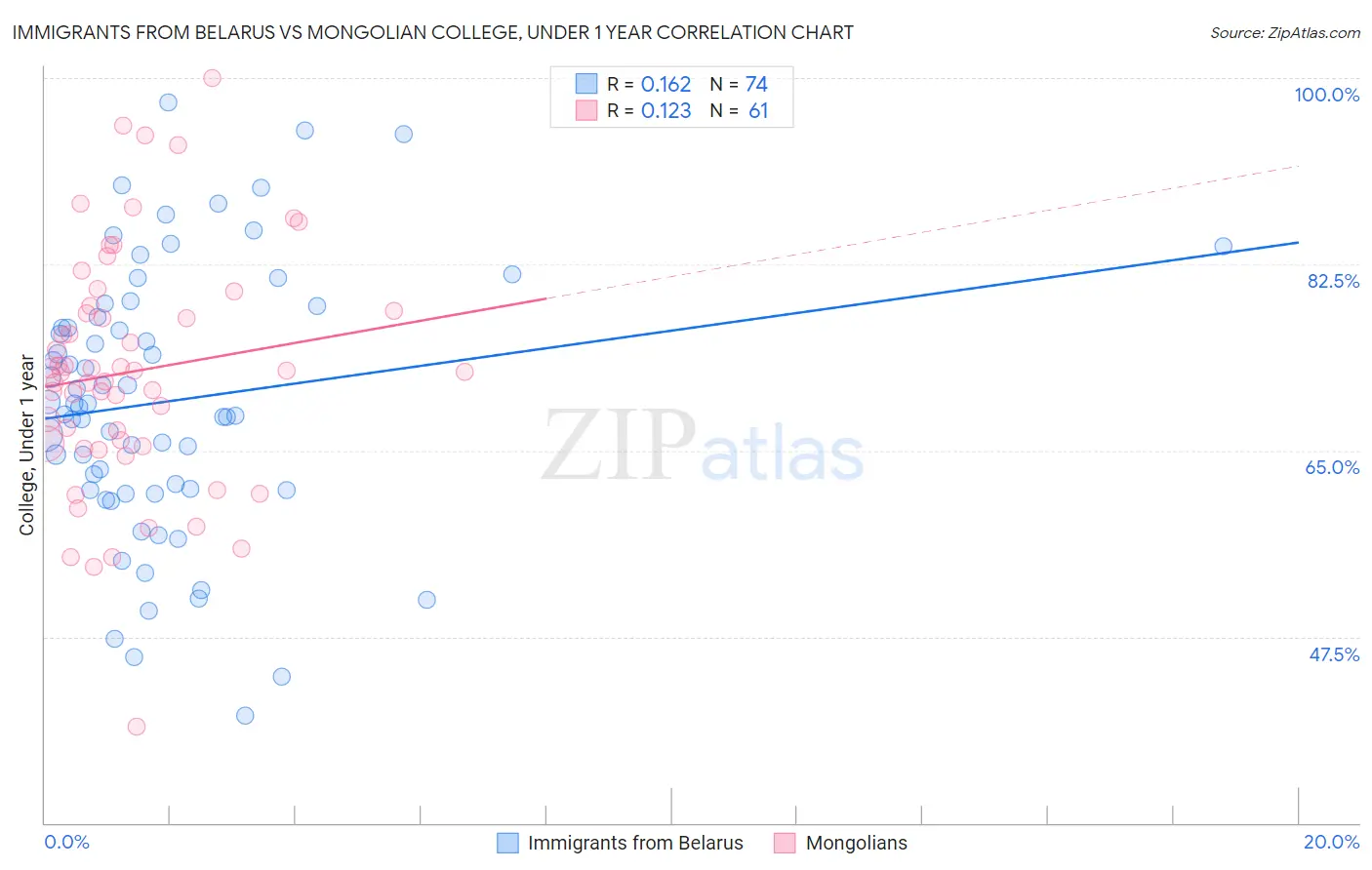 Immigrants from Belarus vs Mongolian College, Under 1 year
