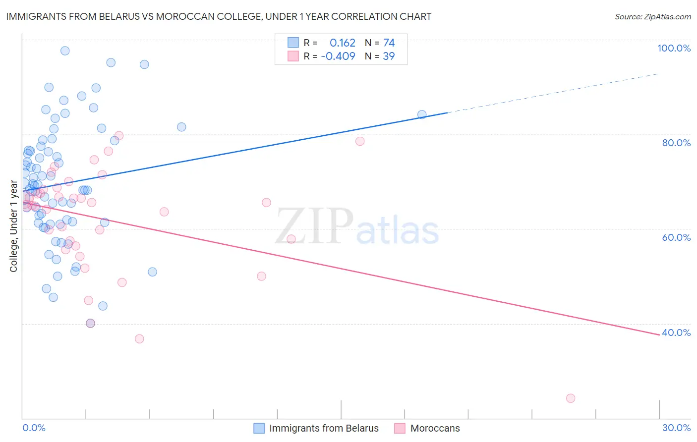 Immigrants from Belarus vs Moroccan College, Under 1 year