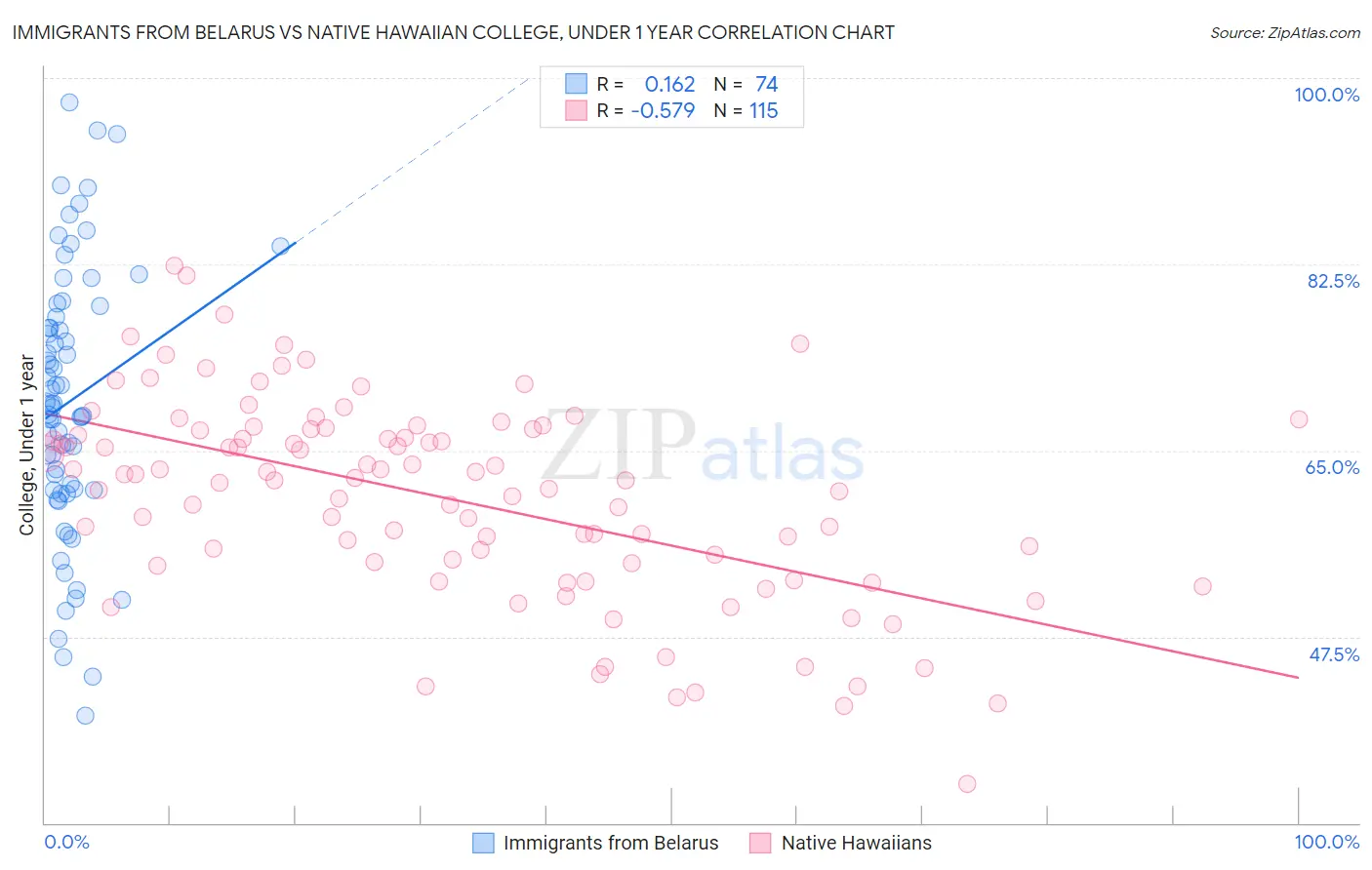 Immigrants from Belarus vs Native Hawaiian College, Under 1 year