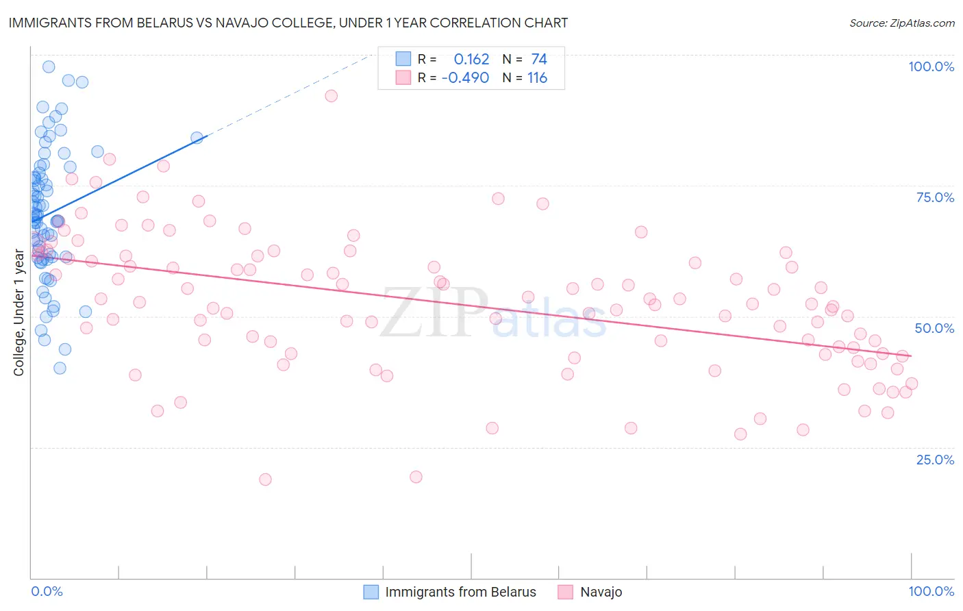 Immigrants from Belarus vs Navajo College, Under 1 year