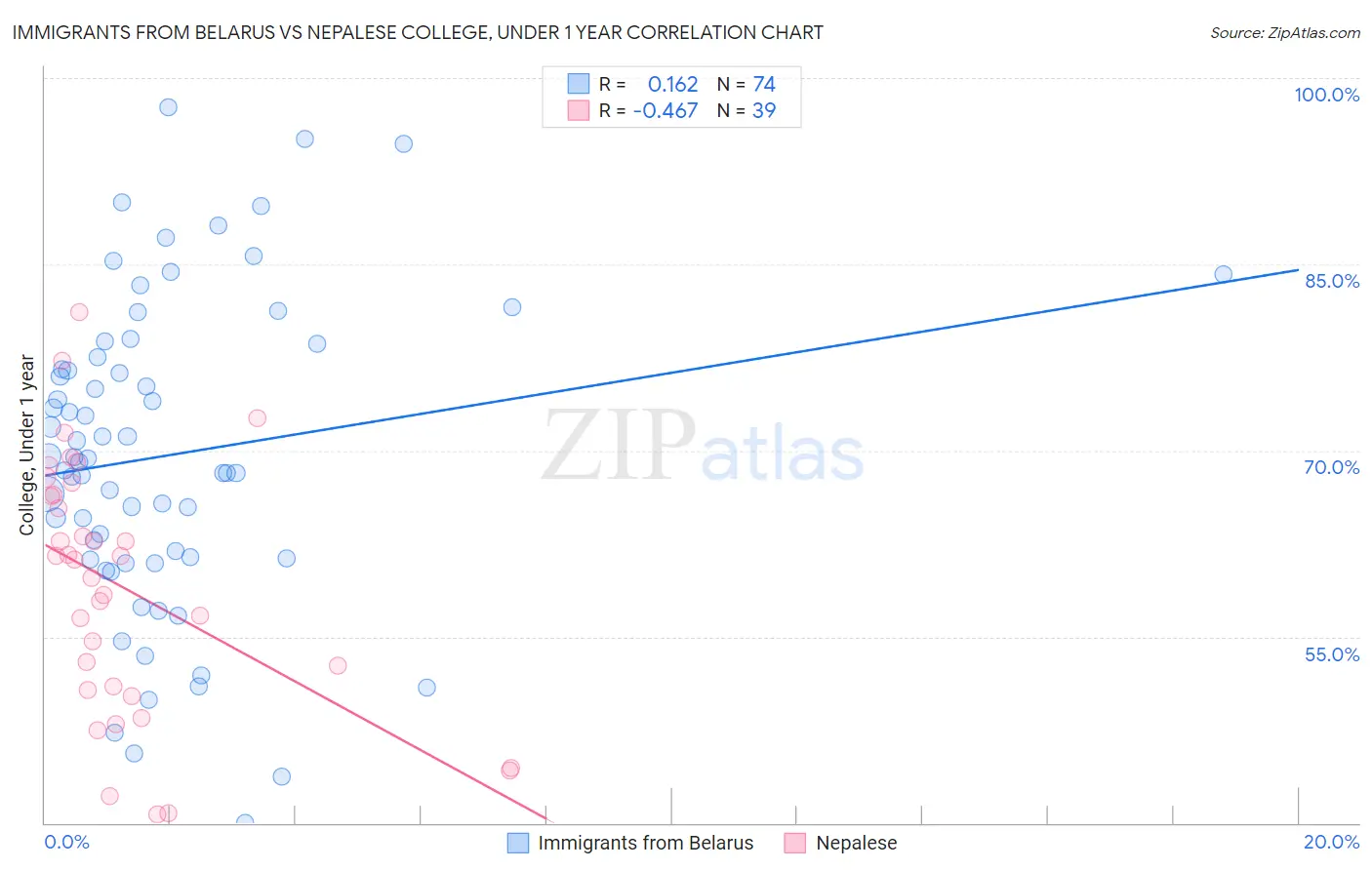 Immigrants from Belarus vs Nepalese College, Under 1 year