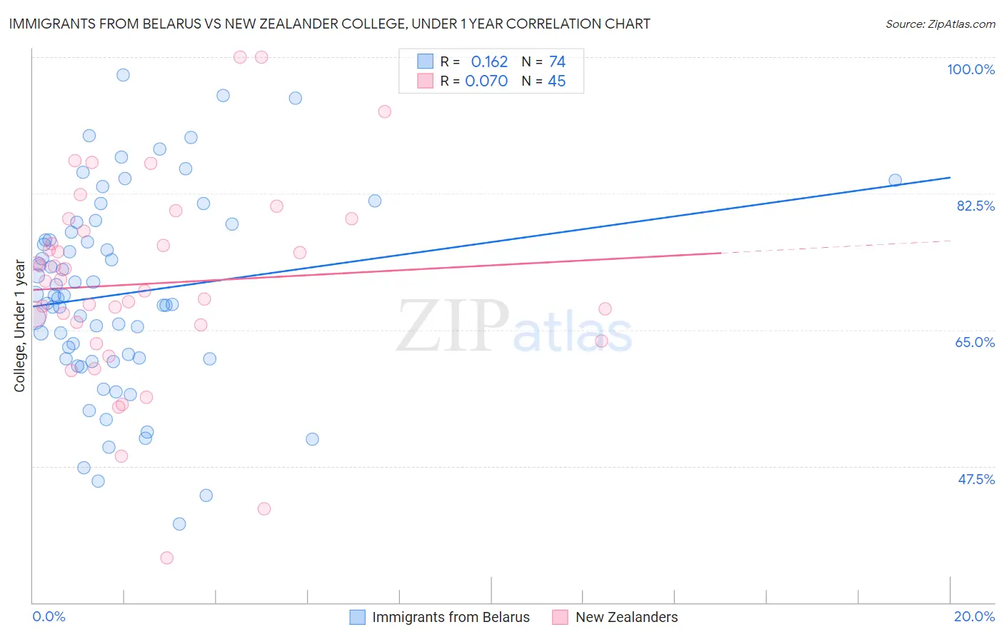 Immigrants from Belarus vs New Zealander College, Under 1 year