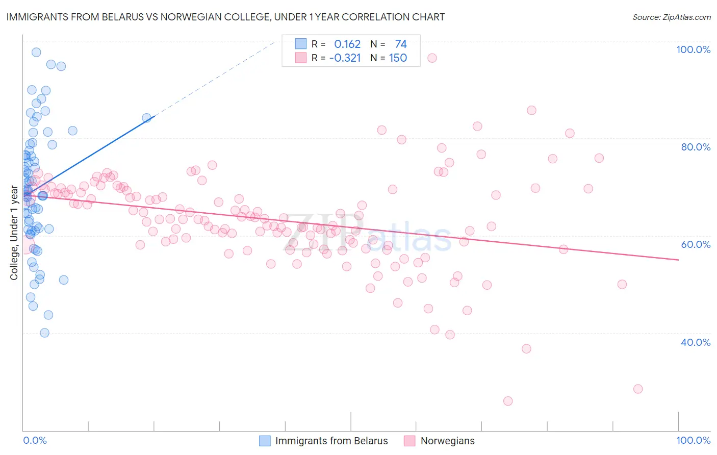 Immigrants from Belarus vs Norwegian College, Under 1 year