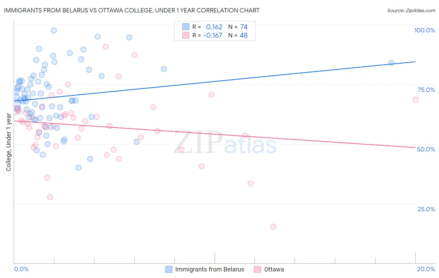 Immigrants from Belarus vs Ottawa College, Under 1 year